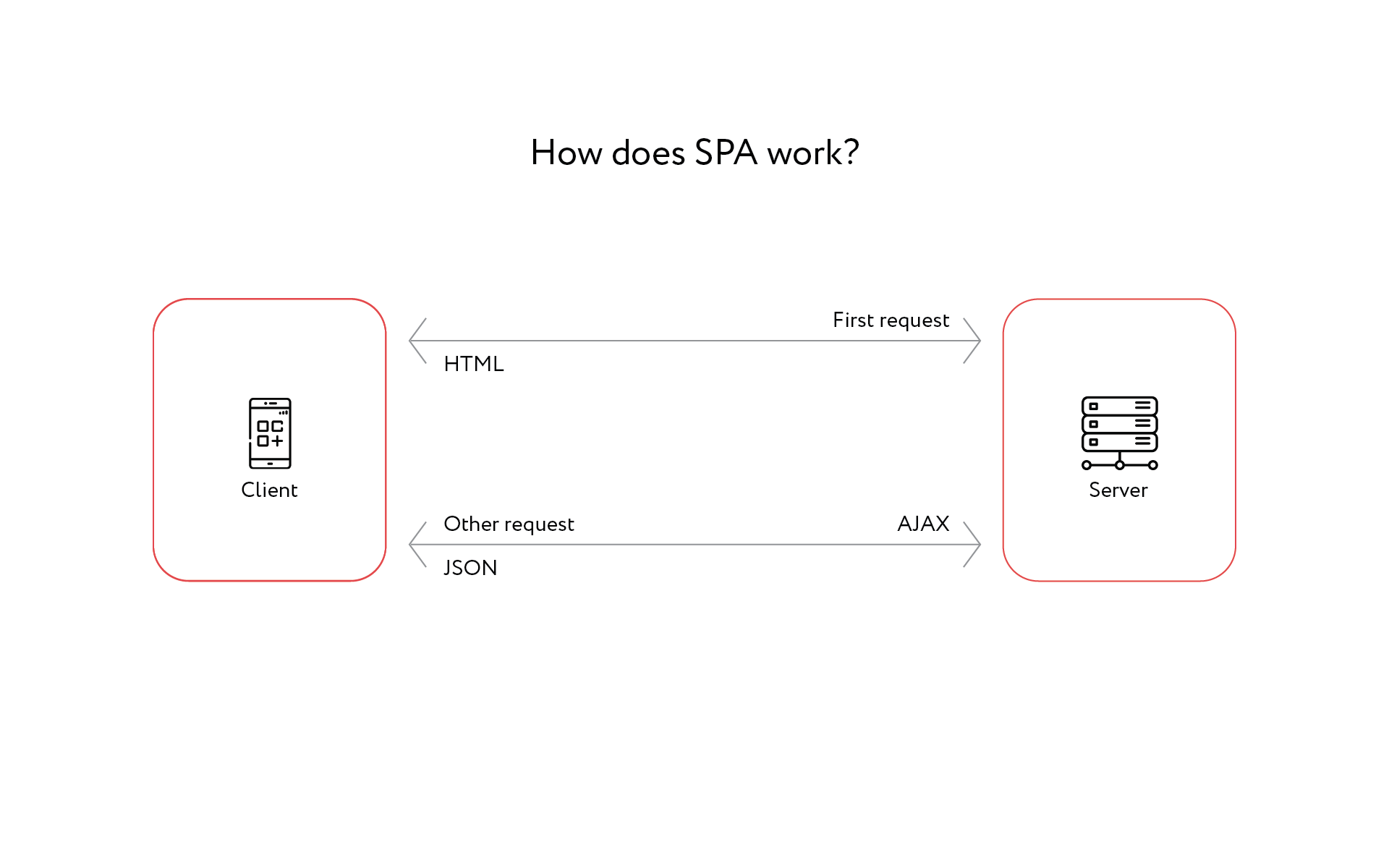 Guide What To Choose Pwa Or Spa