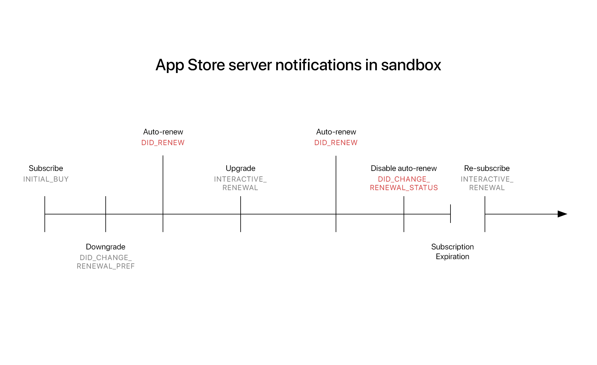 App Store server notifications in sandbox