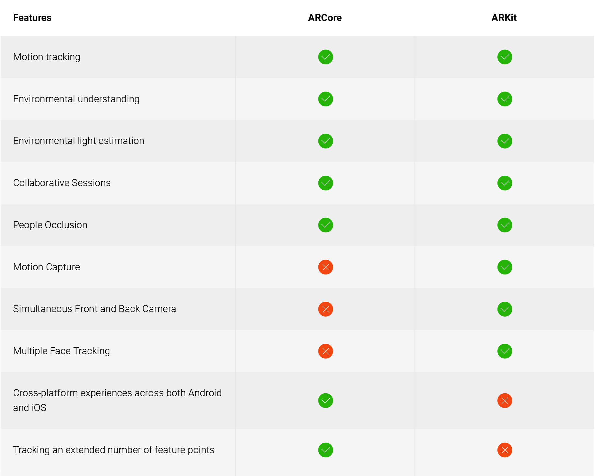 ARKit vs. ARCore feature list